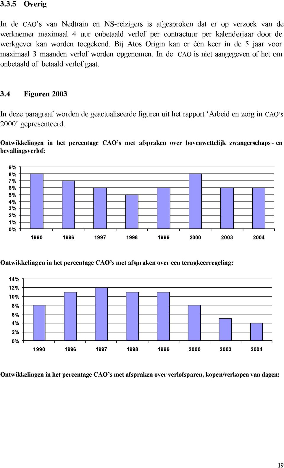 Ontwikkelingen in het percentage CAO s met afspraken over bovenwettelijk zwangerschaps - en bevallingsverlof: 9% 8% 7% 6% 5% 4% 3% 2% 1% 0% 1990 1996 1997 1998 1999 2000 2003 2004 Ontwikkelingen in