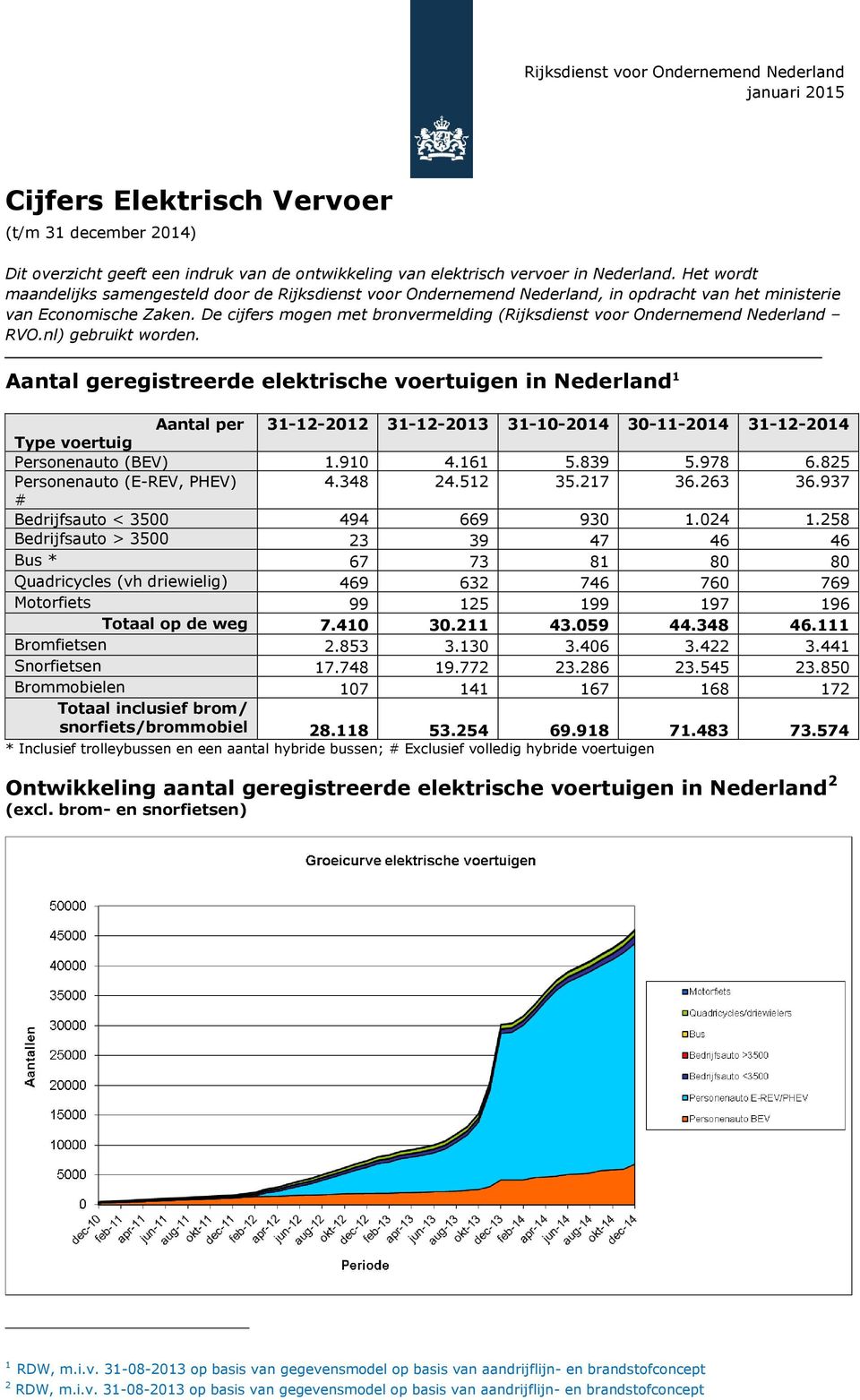 De cijfers mogen met bronvermelding (Rijksdienst voor Ondernemend Nederland RVO.nl) gebruikt worden.