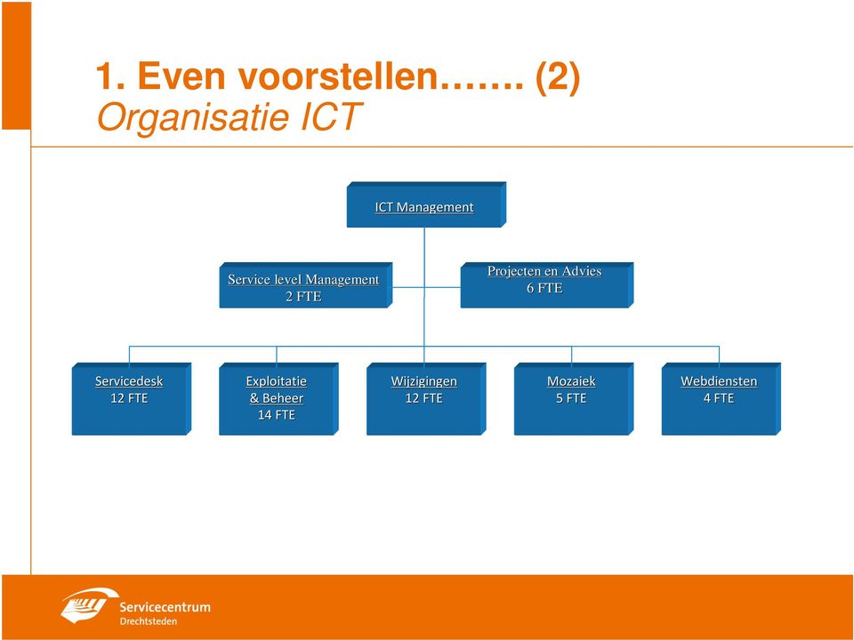 Management 2 FTE Projecten en Advies 6 FTE