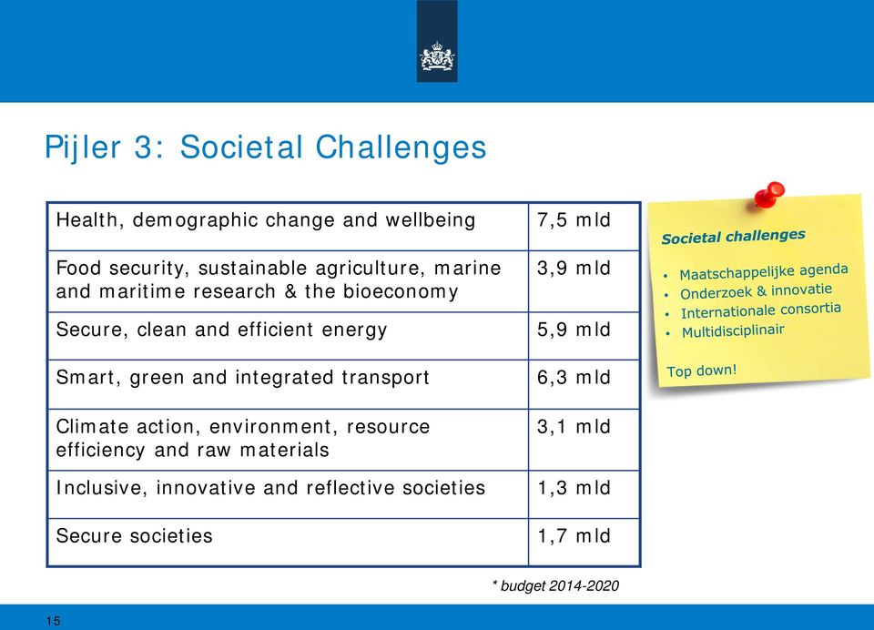 and integrated transport Climate action, environment, resource efficiency and raw materials Inclusive,