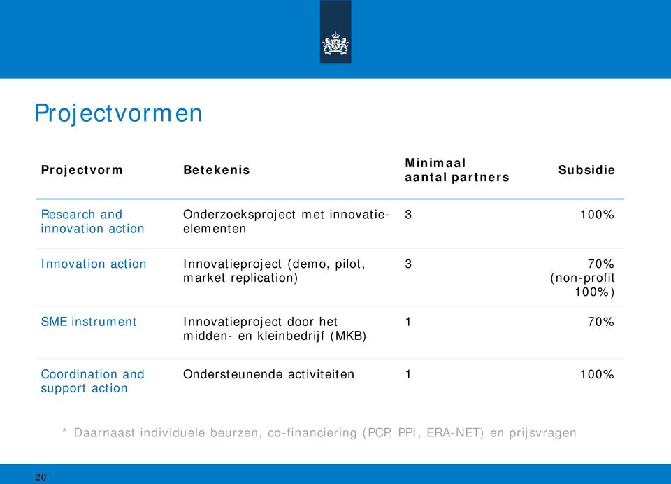 market replication) Innovatieproject door het midden- en kleinbedrijf (MKB) 3 70% (non-profit 100%) 1 70%