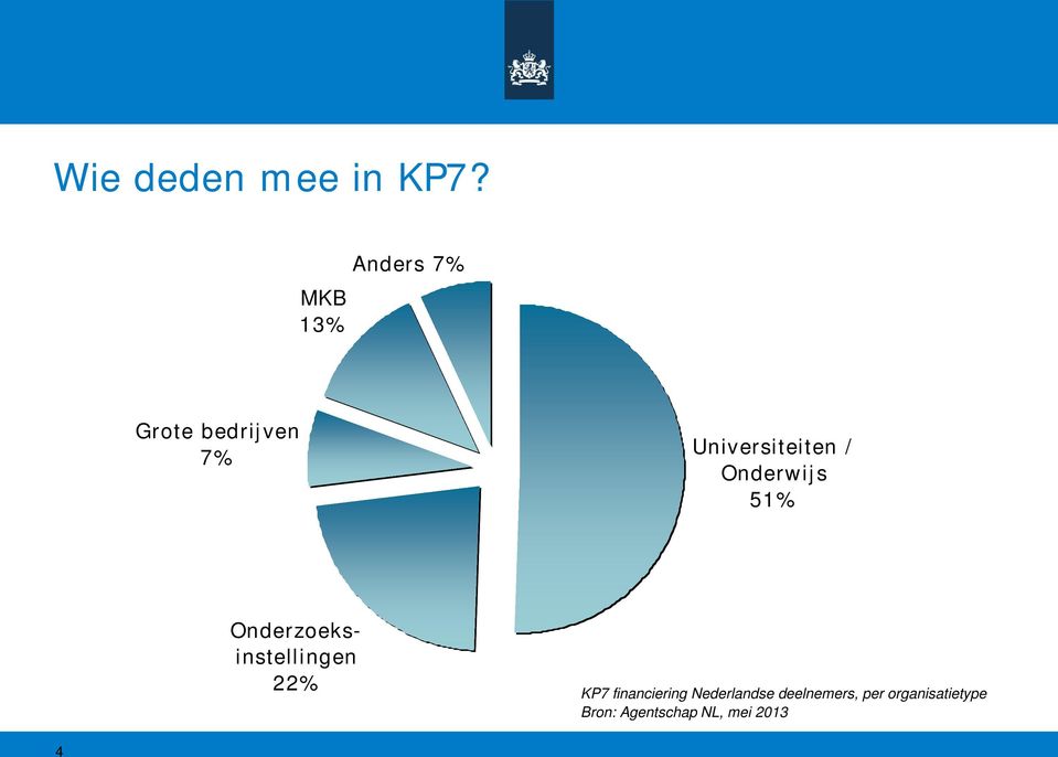 / Onderwijs 51% Onderzoeksinstellingen 22% KP7