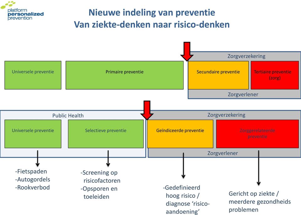 preventie Geïndiceerde preventie Zorggerelateerde preventie Zorgverlener -Fietspaden -Autogordels -Rookverbod -Screening op