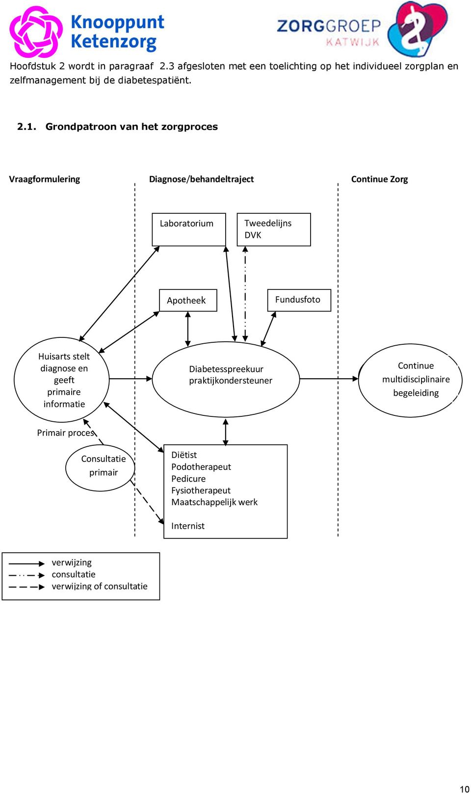 Huisarts stelt diagnose en geeft primaire informatie Diabetesspreekuur praktijkondersteuner Continue multidisciplinaire begeleiding Primair