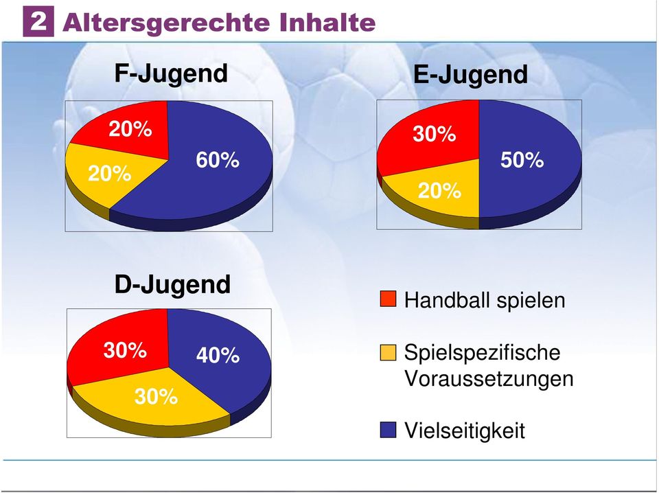 D-Jugend Handball spielen 30% 30% 40%