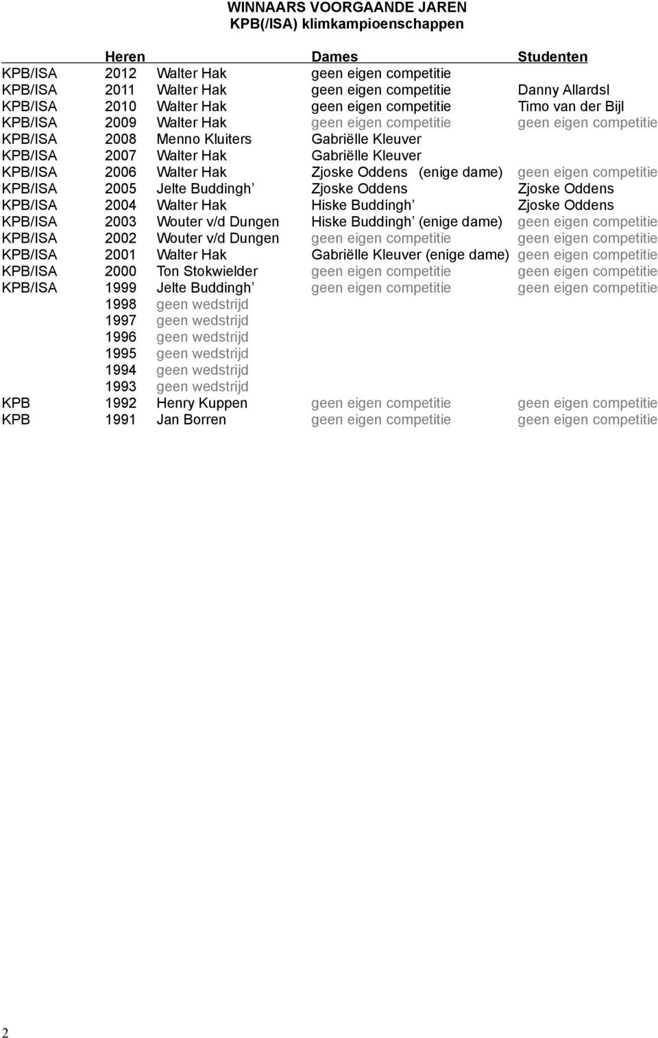 Kleuver KPB/ISA 2006 Walter Hak Zjoske Oddens (enige dame) geen eigen competitie KPB/ISA 2005 Jelte Buddingh Zjoske Oddens Zjoske Oddens KPB/ISA 2004 Walter Hak Hiske Buddingh Zjoske Oddens KPB/ISA