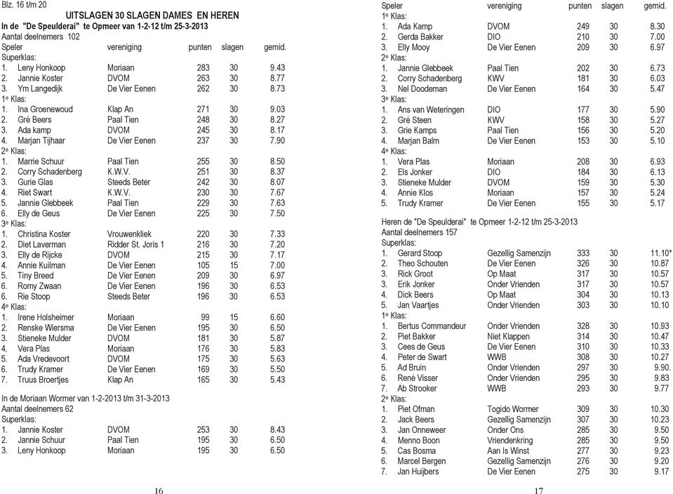 Ada kamp DVOM 245 30 8.17 4. Marjan Tijhaar De Vier Eenen 237 30 7.90 2 e Klas: 1. Marrie Schuur Paal Tien 255 30 8.50 2. Corry Schadenberg K.W.V. 251 30 8.37 3. Gurie Glas Steeds Beter 242 30 8.07 4.