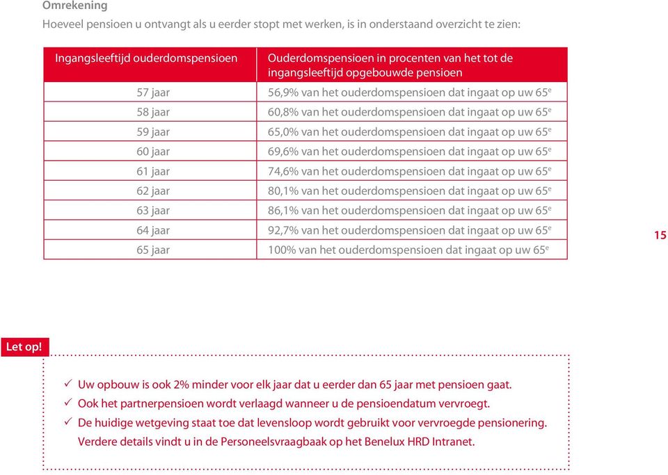 dat ingaat op uw 65 e 60 jaar 69,6% van het ouderdomspensioen dat ingaat op uw 65 e 61 jaar 74,6% van het ouderdomspensioen dat ingaat op uw 65 e 62 jaar 80,1% van het ouderdomspensioen dat ingaat op