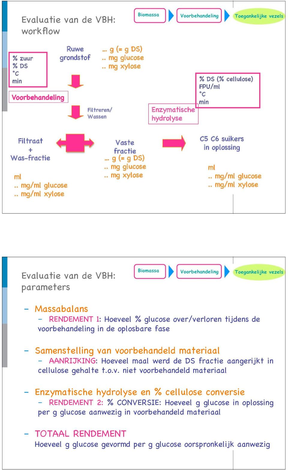 . mg/ml xylose Vaste fractie g (= g DS).. mg glucose.. mg xylose C5 C6 suikers in oplossing ml.