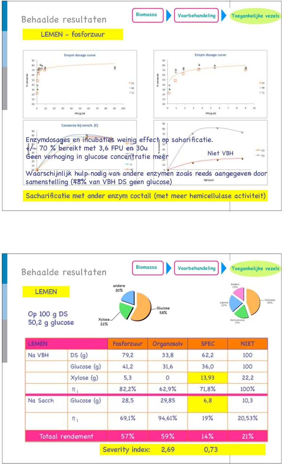 van andere enzymen zoals reeds aangegeven door samenstelling (48% van VBH DS geen glucose) Sacharificatie met