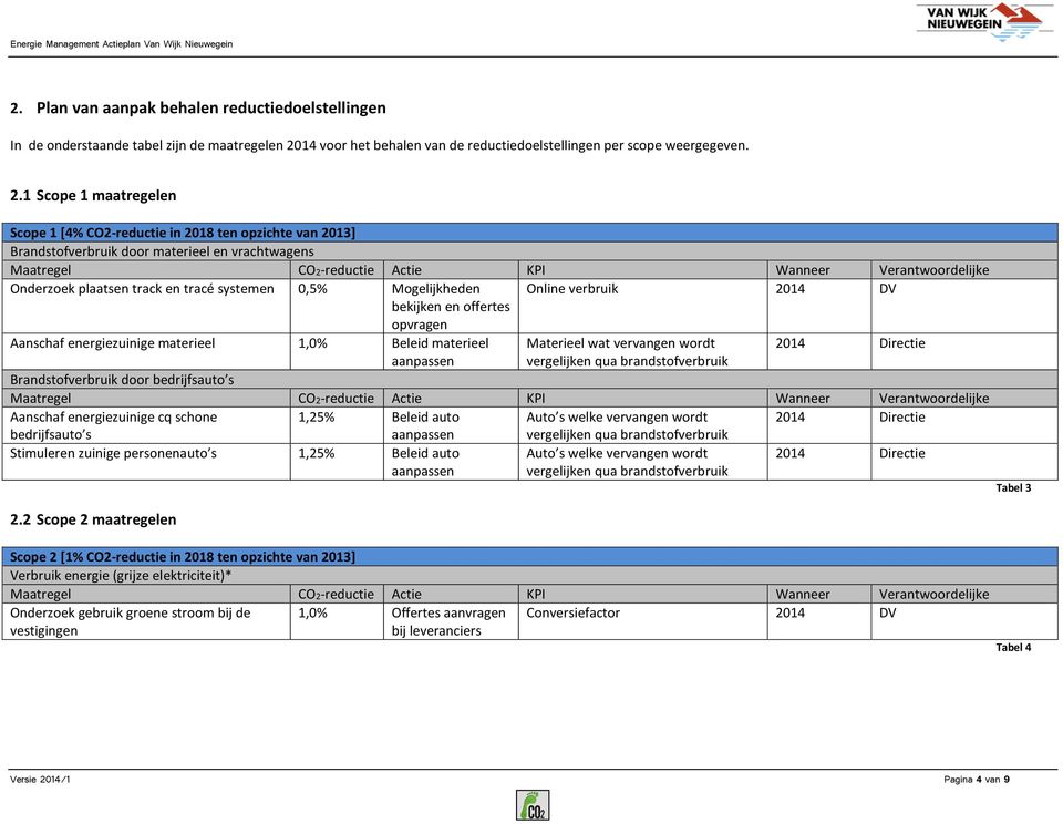 1 Scope 1 maatregelen Scope 1 [4% CO2-reductie in 2018 ten opzichte van 2013] Brandstofverbruik door materieel en vrachtwagens Maatregel CO2-reductie Actie KPI Wanneer Verantwoordelijke Onderzoek