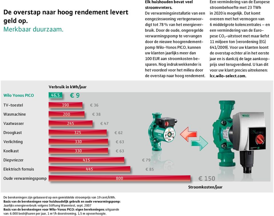 Door de oude, ongeregelde verwarmingspomp te vervangen door de nieuwe hoogrendementpomp Wilo-Yonos PICO, kunnen uw klanten jaarlijks meer dan 100 EUR aan stroomkosten besparen.