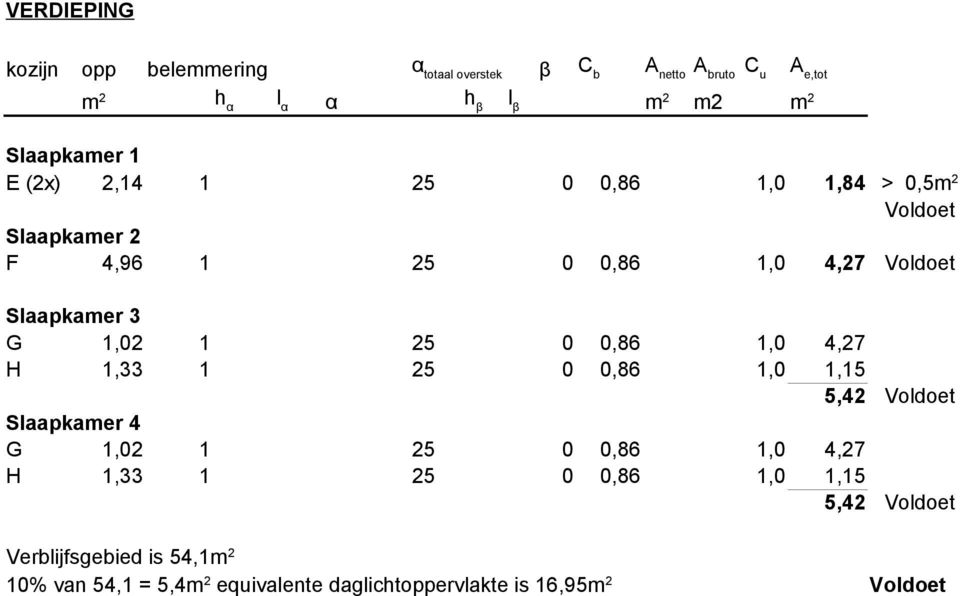 3 G 1,02 1 25 0 0,86 1,0 4,27 H 1,33 1 25 0 0,86 1,0 1,15 5,42 Voldoet Slaapkamer 4 G 1,02 1 25 0 0,86 1,0 4,27 H 1,33 1 25