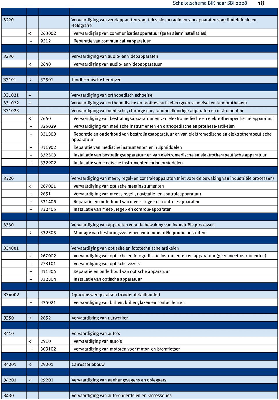 van orthopedisch schoeisel 331022 + Vervaardiging van orthopedische en protheseartikelen (geen schoeisel en tandprothesen) 331023 Vervaardiging van medische, chirurgische, tandheelkundige apparaten