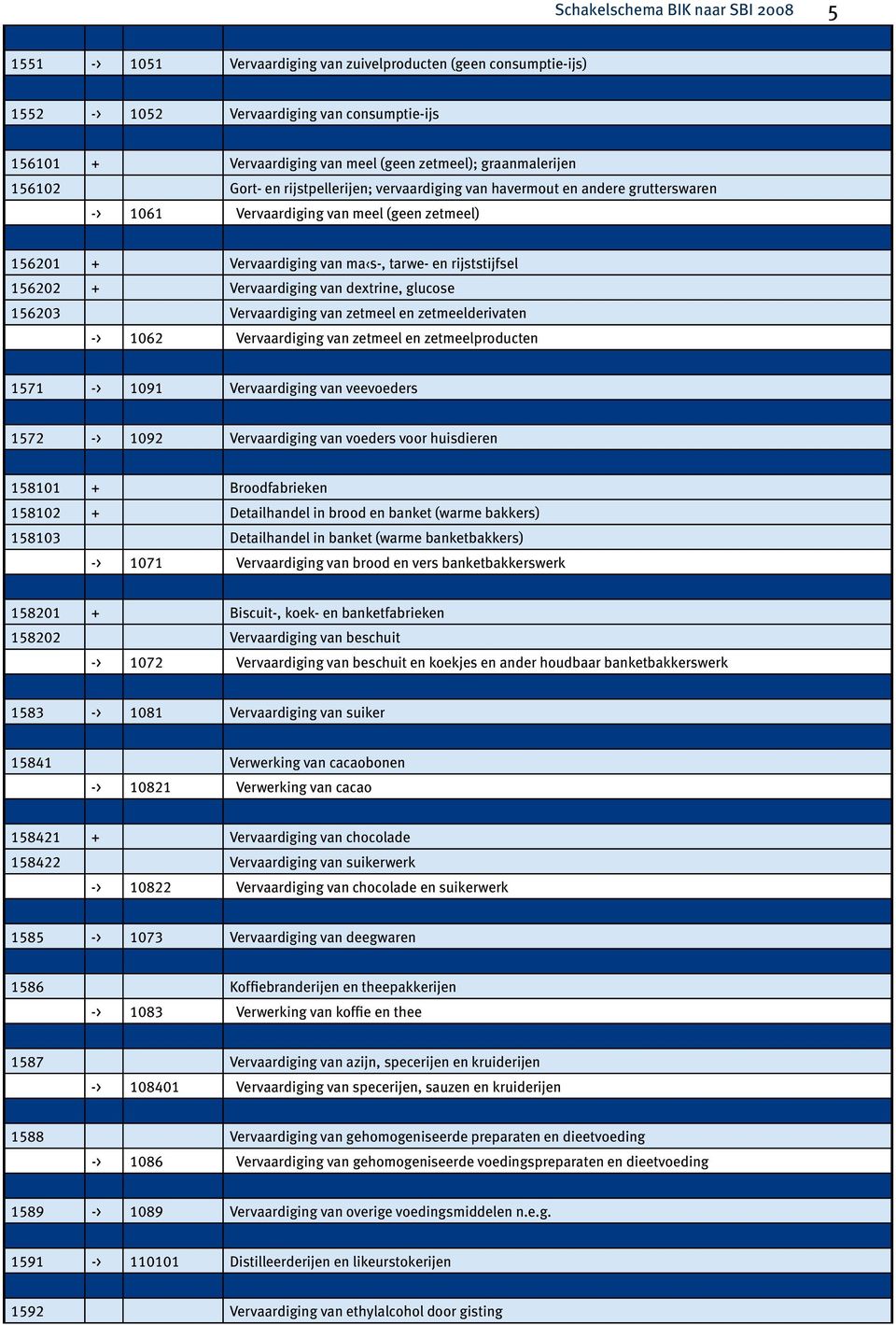 dextrine, glucose 156203 Vervaardiging van zetmeel en zetmeelderivaten -> 1062 Vervaardiging van zetmeel en zetmeelproducten 1571 -> 1091 Vervaardiging van veevoeders 1572 -> 1092 Vervaardiging van