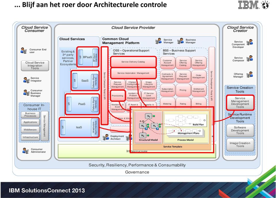 Developer Composer Integrator Consumer Business Manager Consumer Inhouse IT Business Processes Applications Middleware Infrastructure Consumer Administrator API API API SaaS PaaS IaaS Software Mgmt