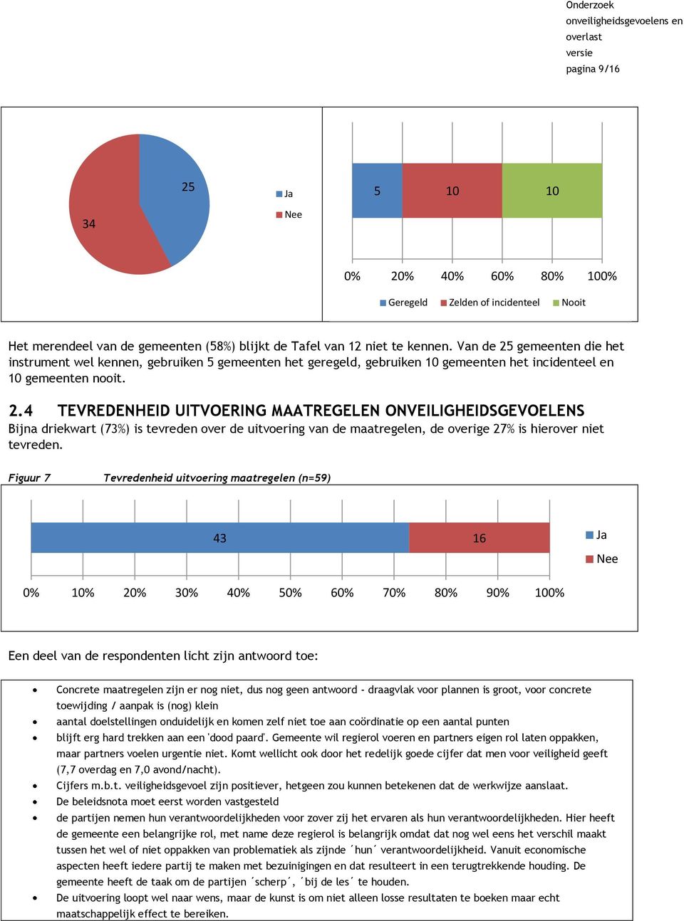 Figuur 7 Tevredenheid uitvoering maatregelen (n=59) 43 16 Ja Nee 0% % 20% 30% 40% 50% 60% 70% 80% 90% 0% Een deel van de respondenten licht zijn antwoord toe: Concrete maatregelen zijn er nog niet,