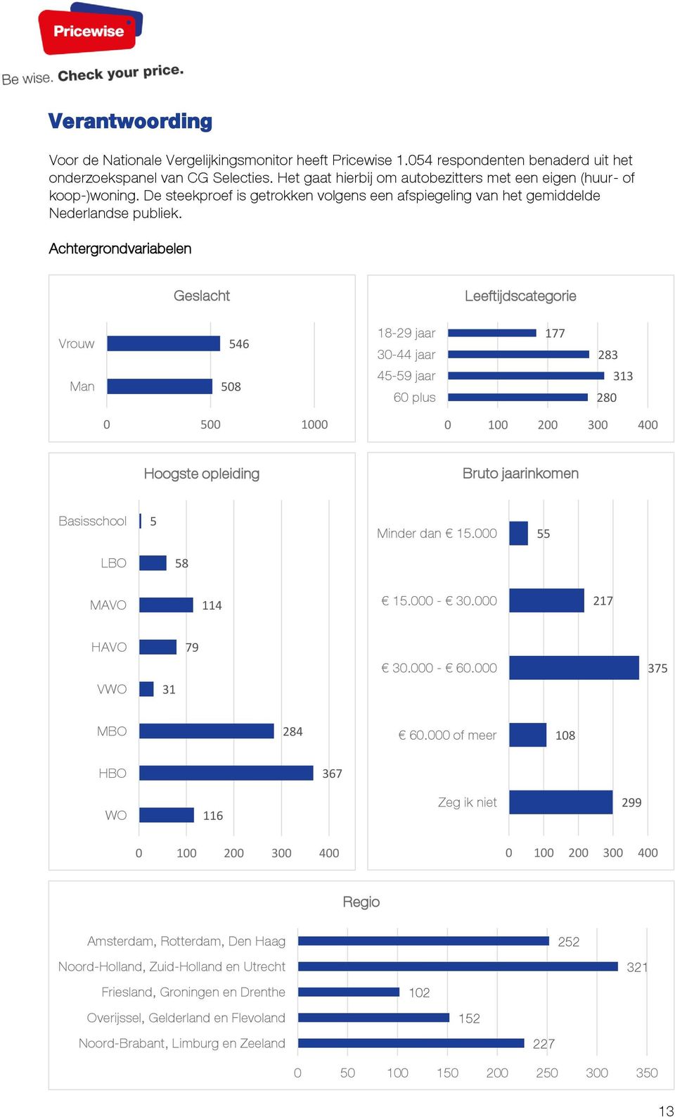 Achtergrndvariabelen N Geslacht Leeftijdscategrie Vruw Man 546 508 18-29 jaar 30-44 jaar 45-59 jaar 60 plus 177 283 280 313 0 500 1000 0 100 200 300 400 Hgste pleiding Brut jaarinkmen Basisschl 5