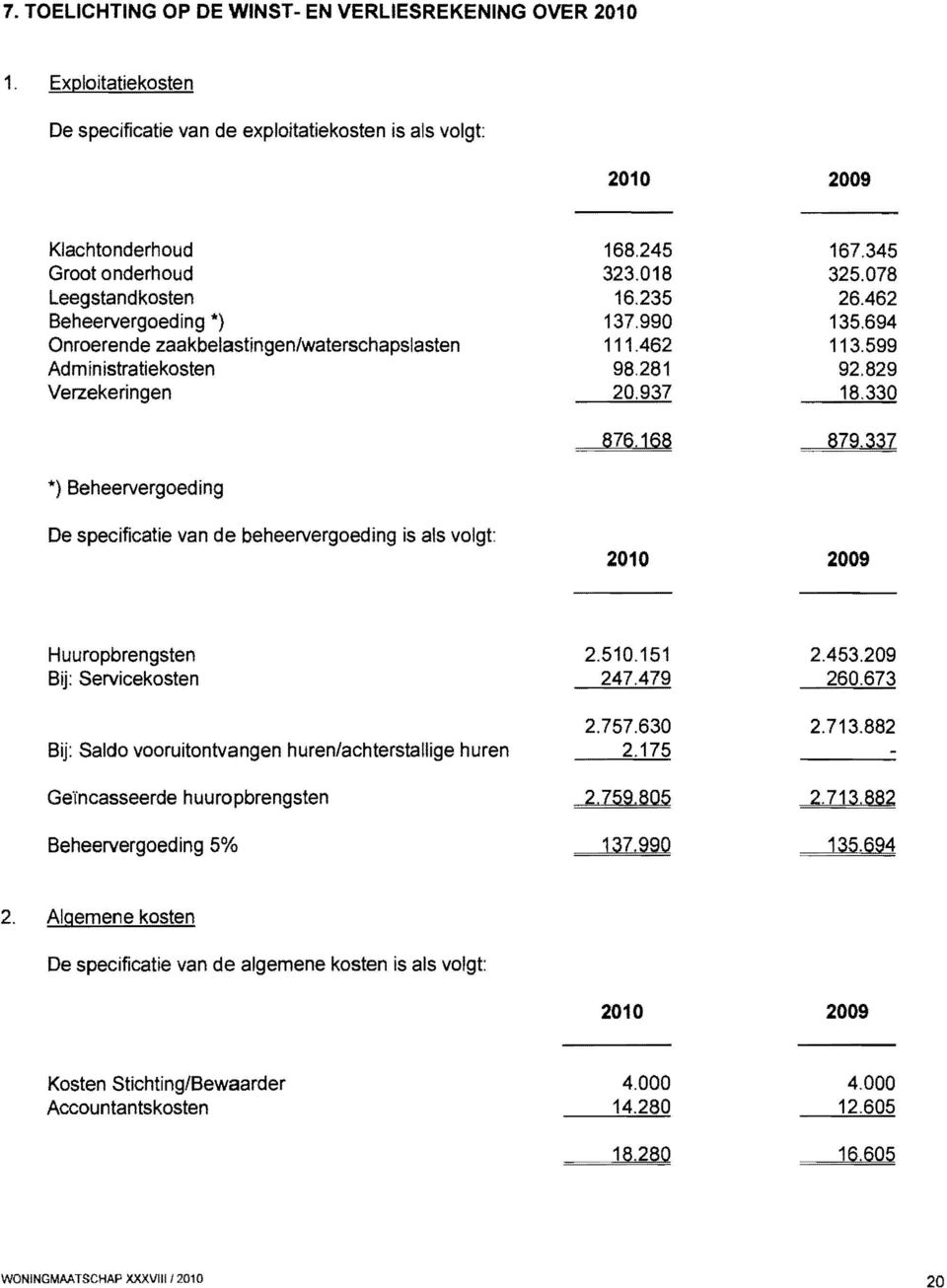 Administratiekosten Verzekeringen *} Beheervergoeding 168.245 323.018 16.235 137.990 111.462 98.281 20.937 876.168 167.345 325.078 26.462 135.694 113.599 92.829 18.330 879.