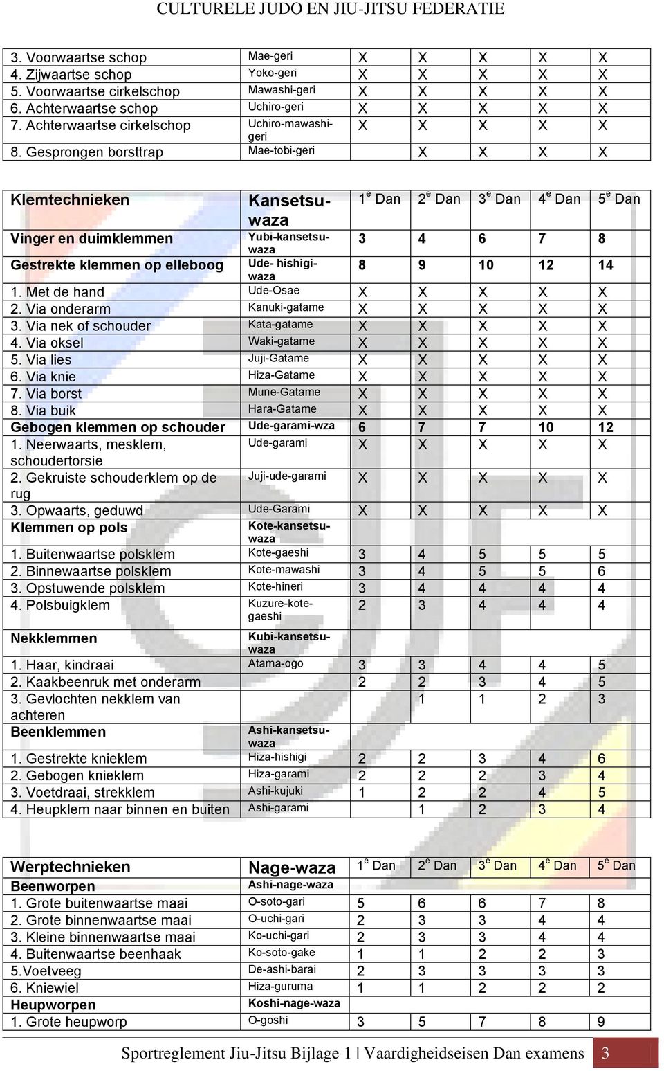 Met de hand Ude-Osae 2. Via onderarm Kanuki-gatame 3. Via nek of schouder Kata-gatame 4. Via oksel Waki-gatame 5. Via lies Juji-Gatame 6. Via knie Hiza-Gatame 7. Via borst Mune-Gatame 8.