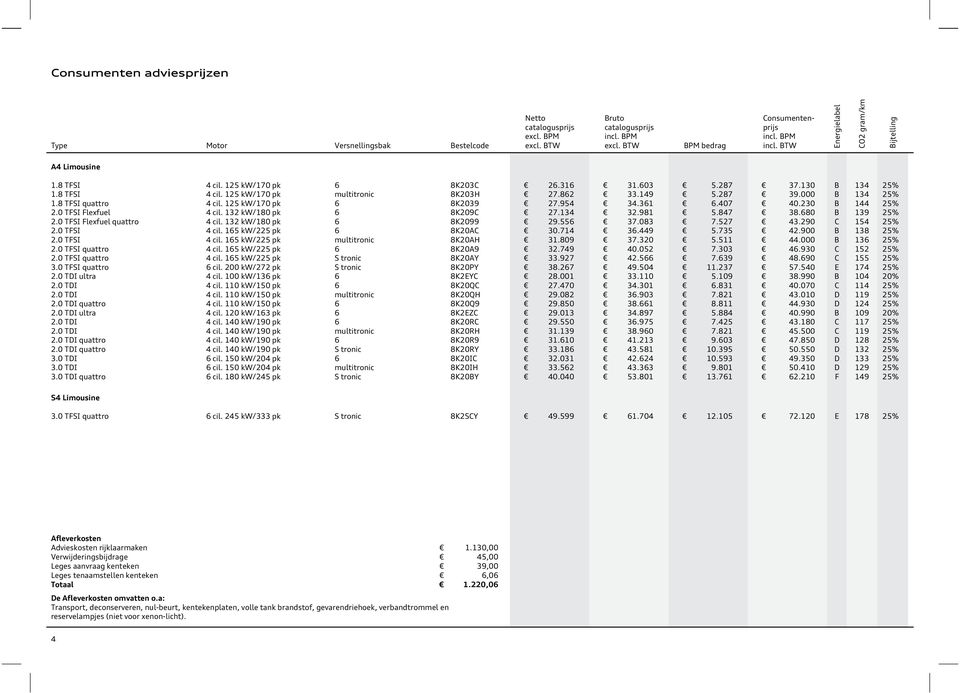 000 B 134 25% 1.8 TFSI quattr 4 cil. 125 /170 pk 6 8K2039 27.954 34.361 6.407 40.230 B 144 25% 2.0 TFSI Flexfuel 4 cil. 132 /180 pk 6 8K209C 27.134 32.981 5.847 38.680 B 139 25% 2.