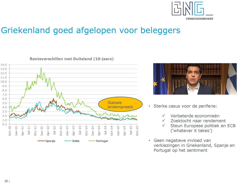 Steun Europese politiek en ECB ( whatever it takes ) Geen negatieve