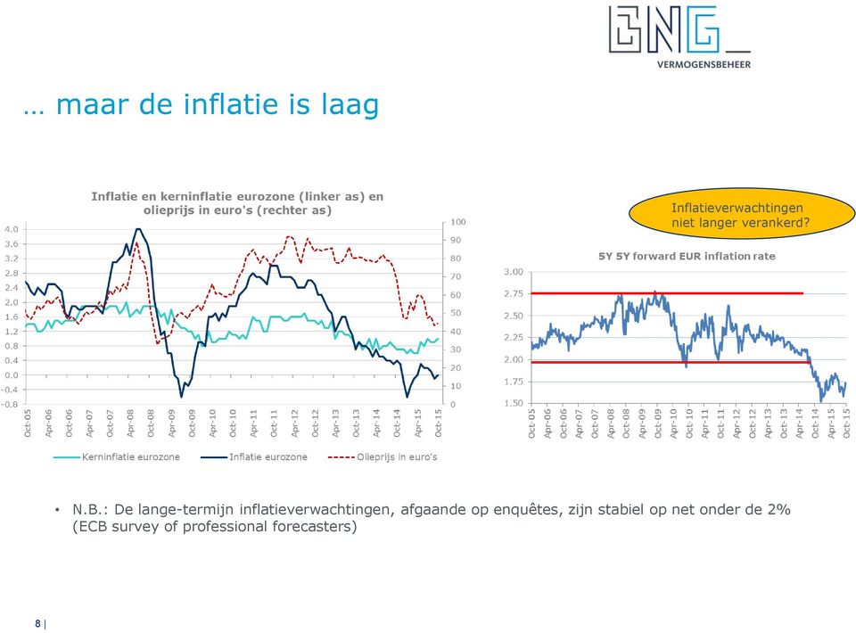 : De lange-termijn inflatieverwachtingen, afgaande