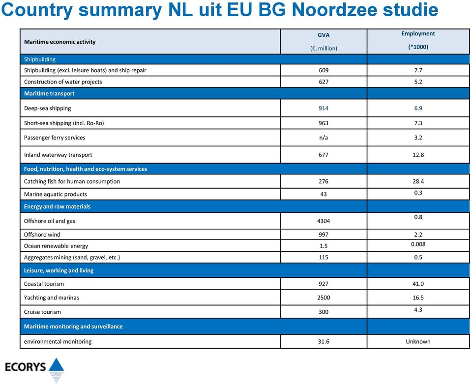 8 Food, nutrition, health and eco-system services Catching fish for human consumption 276 28.4 Marine aquatic products 43 0.3 Energy and raw materials Offshore oil and gas 4304 0.