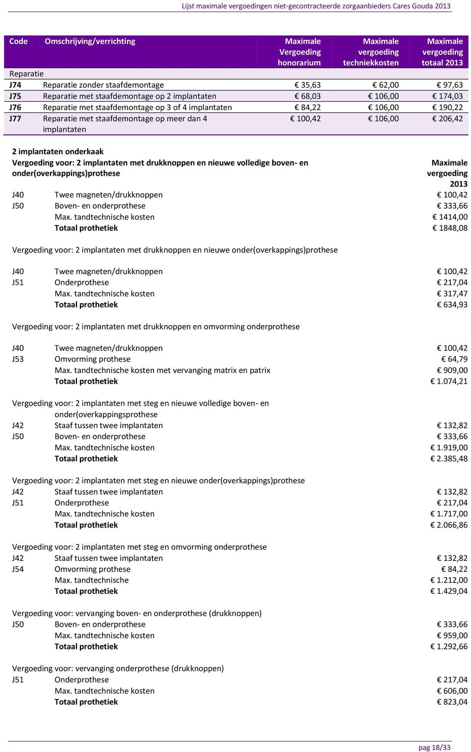 100,42 106,00 206,42 2 implantaten onderkaak Vergoeding voor: 2 implantaten met drukknoppen en nieuwe volledige boven- en onder(overkappings)prothese Maximale vergoeding 2013 J40 Twee