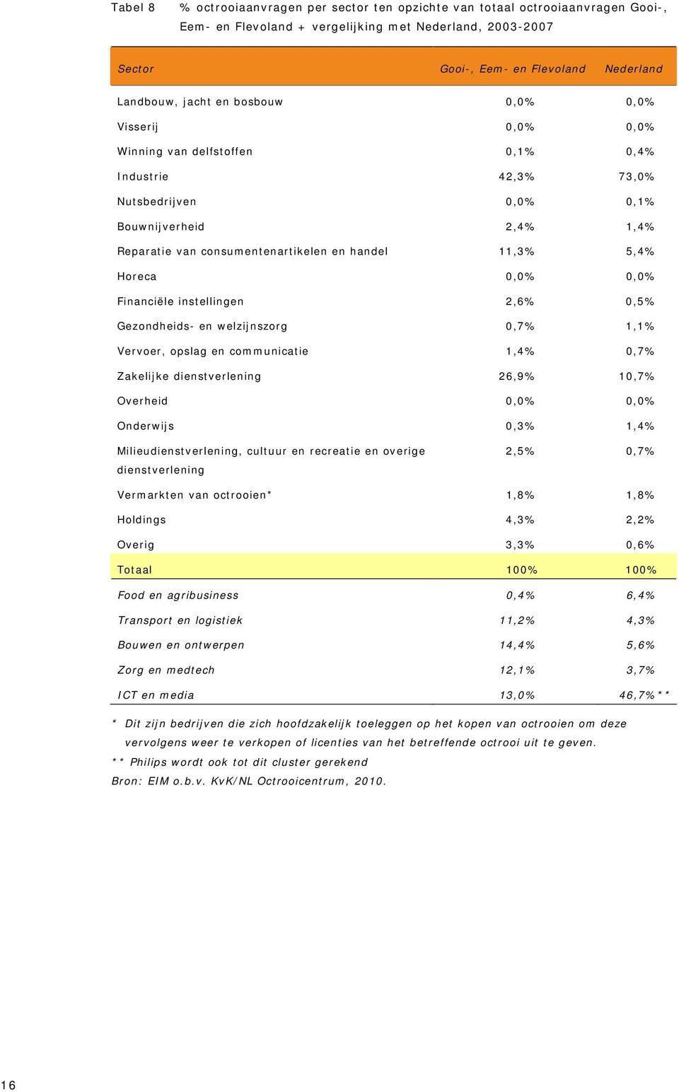 11,3% 5,4% Horeca 0,0% 0,0% Financiële instellingen 2,6% 0,5% Gezondheids- en welzijnszorg 0,7% 1,1% Vervoer, opslag en communicatie 1,4% 0,7% Zakelijke dienstverlening 26,9% 10,7% Overheid 0,0% 0,0%