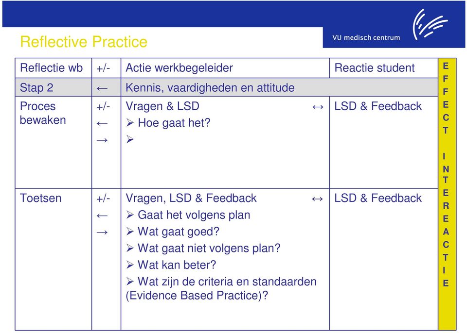 Vragen, LSD & Feedback Gaat het volgens plan Wat gaat goed? Wat gaat niet volgens plan?