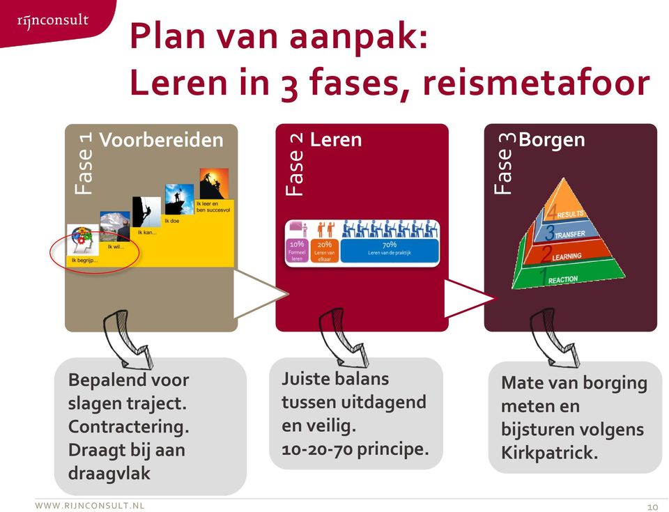 Draagt bij aan draagvlak Juiste balans tussen uitdagend en veilig.