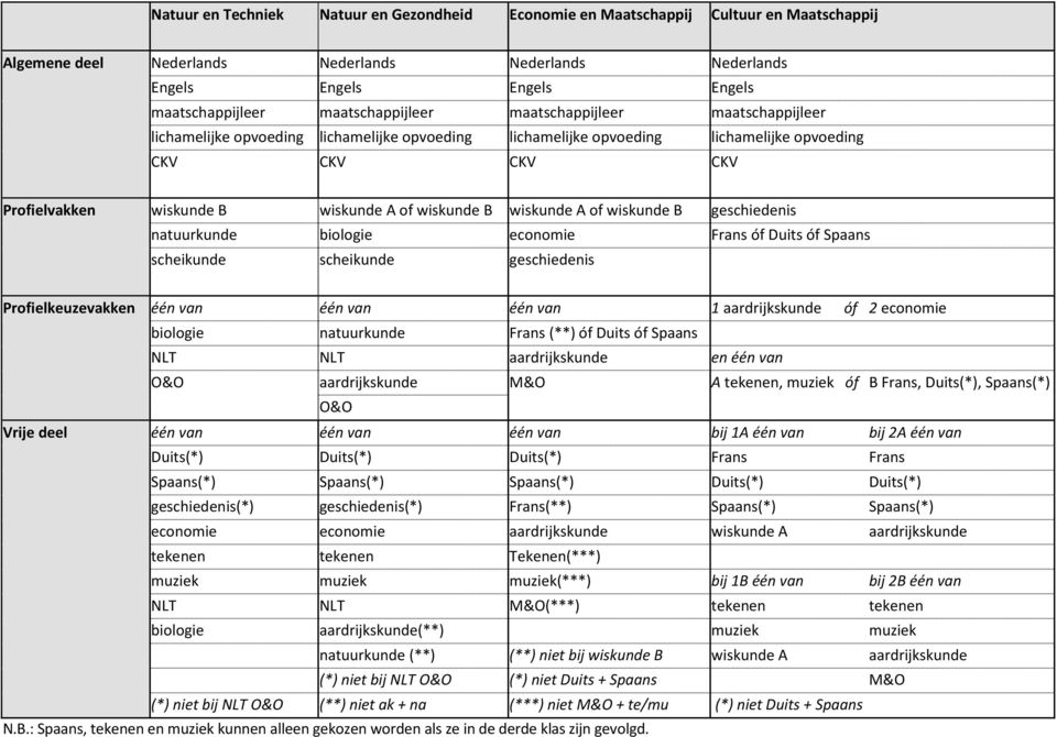 wiskunde B wiskunde A of wiskunde B geschiedenis natuurkunde biologie economie Frans óf Duits óf Spaans scheikunde scheikunde geschiedenis Profielkeuzevakken één van één van één van 1 aardrijkskunde