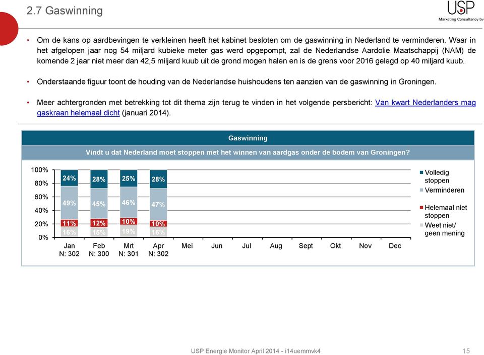 en is de grens voor 2016 gelegd op 40 miljard kuub. Onderstaande figuur toont de houding van de Nederlandse huishoudens ten aanzien van de gaswinning in Groningen.