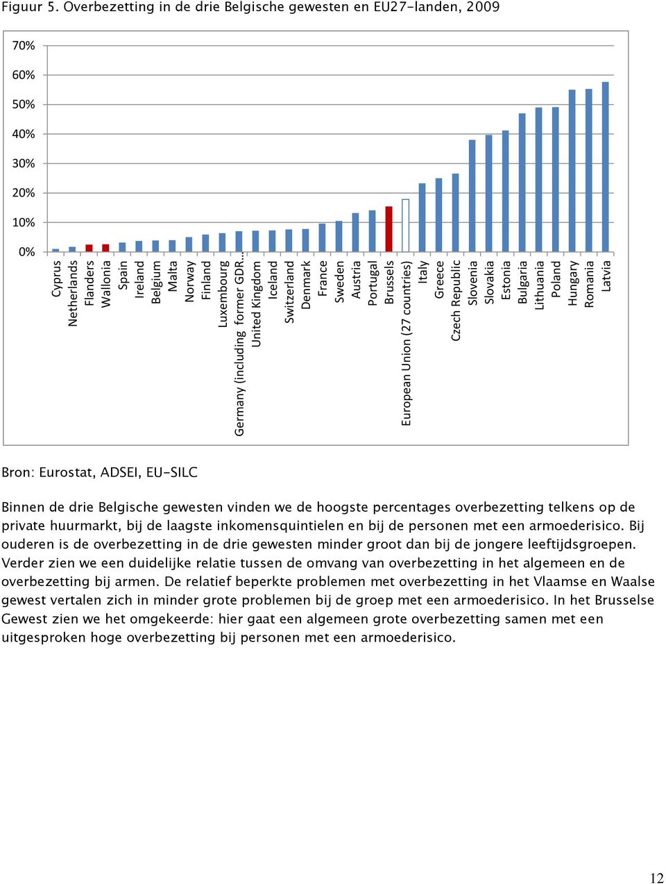 Overbezetting in de drie Belgische gewesten en EU27-landen, 2009 70% 60% 50% 40% 30% 20% 10% 0% Bron: Eurostat, ADSEI, EU-SILC Binnen de drie Belgische gewesten vinden we de hoogste percentages