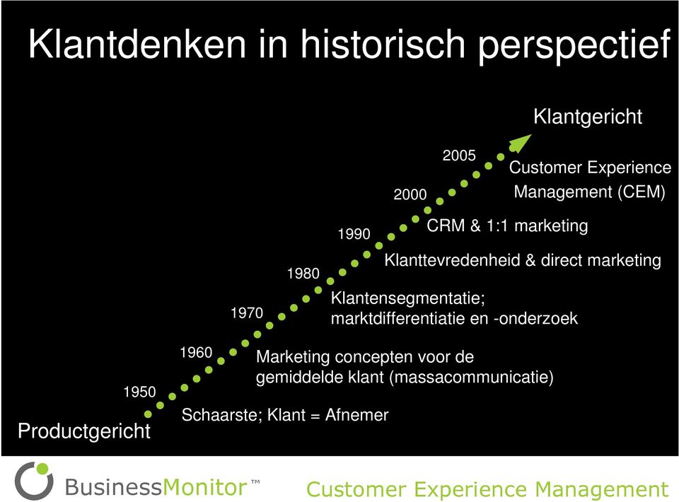 (CEM) CRM & 1:1 marketing Klanttevredenheid & direct marketing 1950 Productgericht