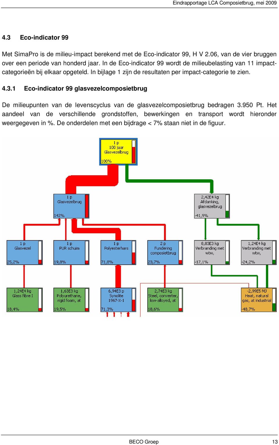 4.3.1 Eco-indicator 99 glasvezelcomposietbrug De milieupunten van de levenscyclus van de glasvezelcomposietbrug bedragen 3.950 Pt.