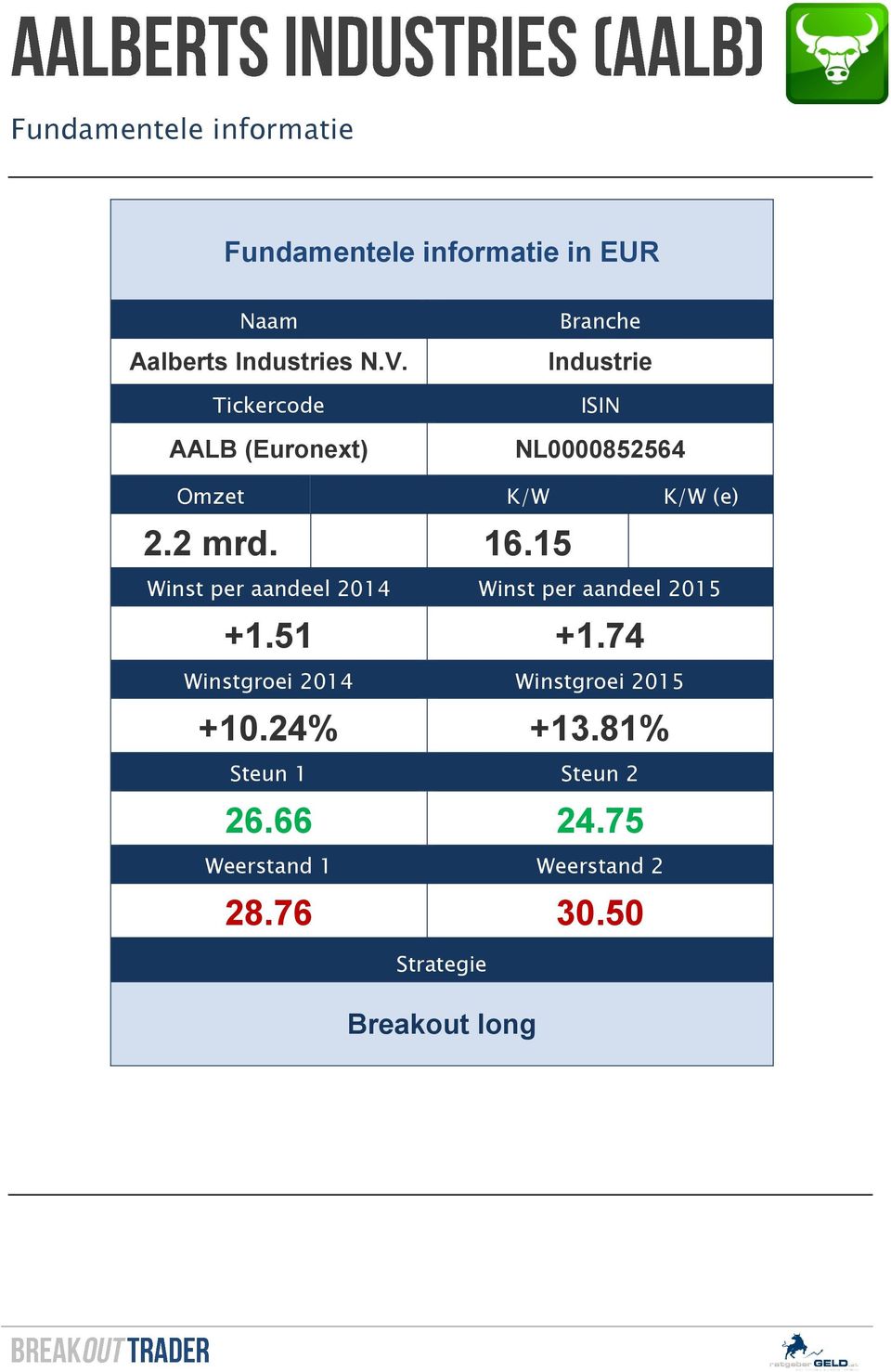 15 Winst per aandeel 2014 Winst per aandeel 2015 +1.51 +1.