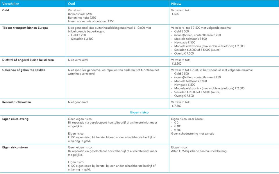 500 met volgende maxima: - Geld 500 - (zonne)brillen, contactlenzen 250 - Mobiele telefoons 500 - Navigatie 500 - Mobiele elektronica (muv mobiele telefoons) 2.500 - Sieraden 2.