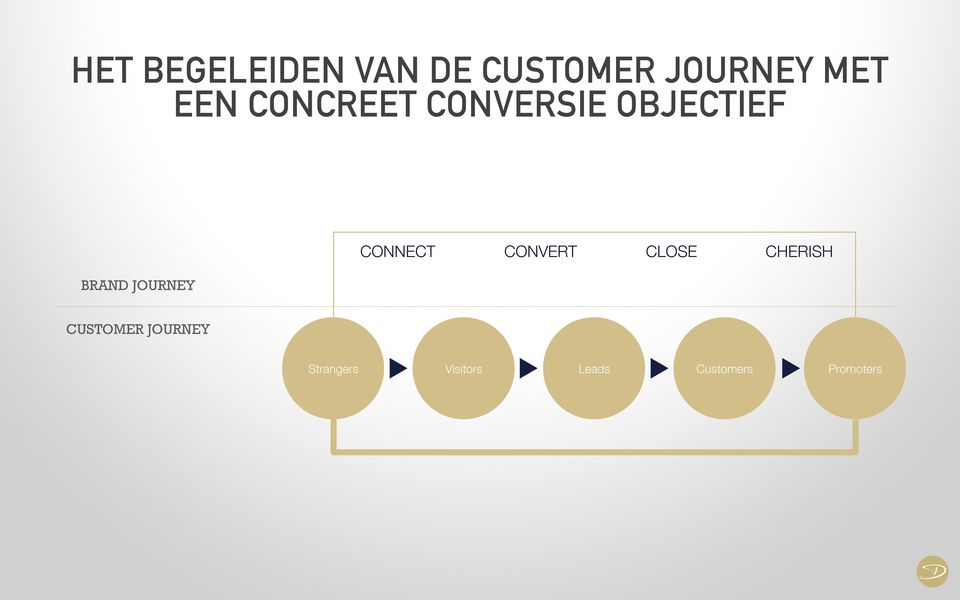 CONVERT CLOSE CHERISH BRAND JOURNEY CUSTOMER