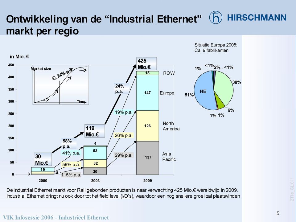 0 00 0 % 009 De Industral Ethernet markt voor Ral gebonden producten s naar verwachtng Mo. wereldwjd n 009.