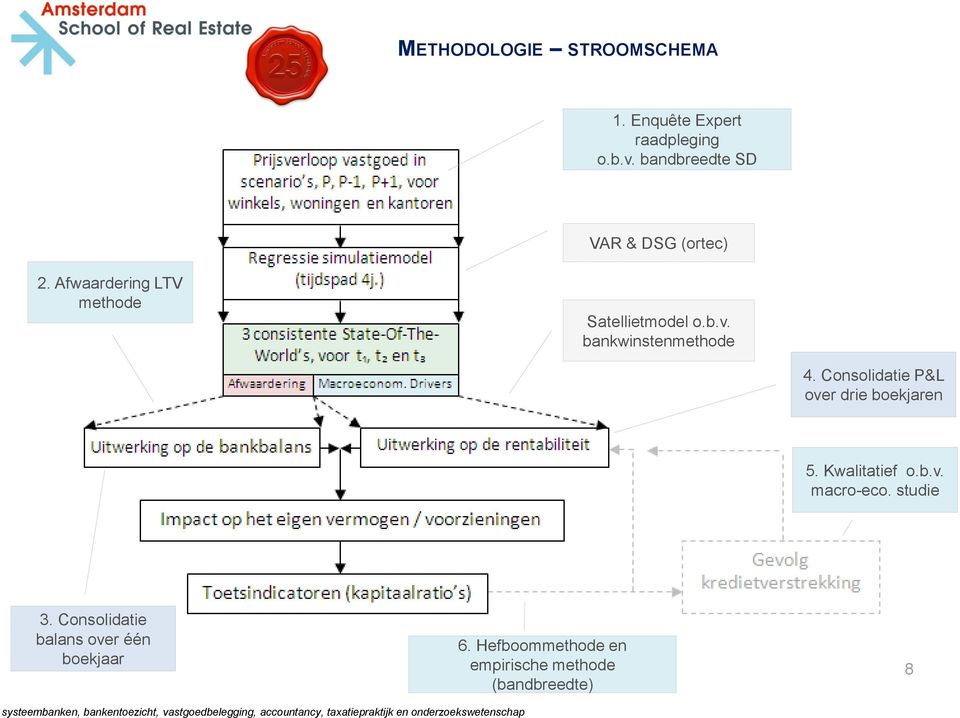 Afwaardering LTV methode Satellietmodel o.b.v. bankwinstenmethode 4. Consolidatie P&L over drie boekjaren 5. Kwalitatief o.