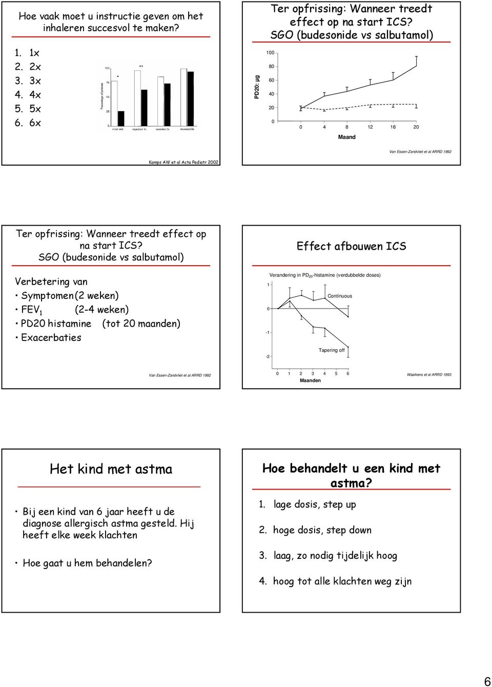 SGO (budesonide vs salbutamol) Verbetering van Symptomen(2 weken) FEV 1 (2-4 weken) PD2 histamine (tot 2 maanden) Exacerbaties Effect afbouwen ICS Verandering in PD 2-histamine (verdubbelde doses) 1