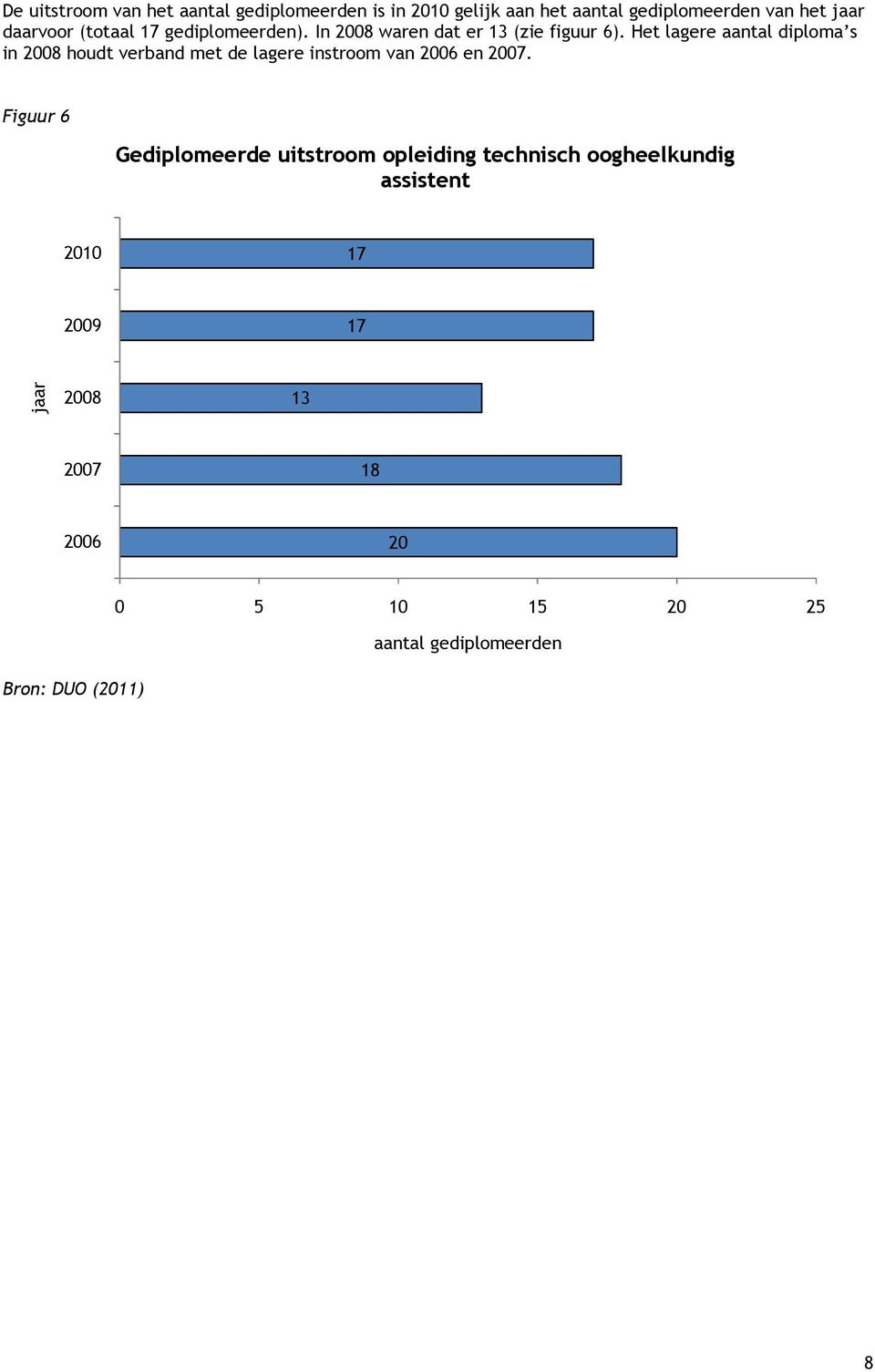 Het lagere aantal diploma s in 2008 houdt verband met de lagere instroom van 2006 en 2007.