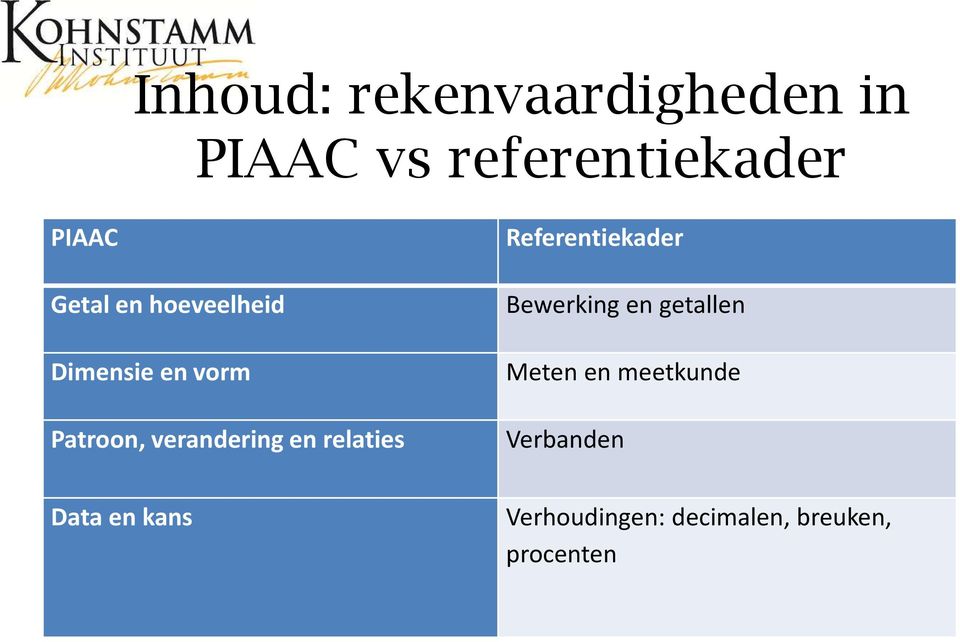 relaties Referentiekader Bewerking en getallen Meten en