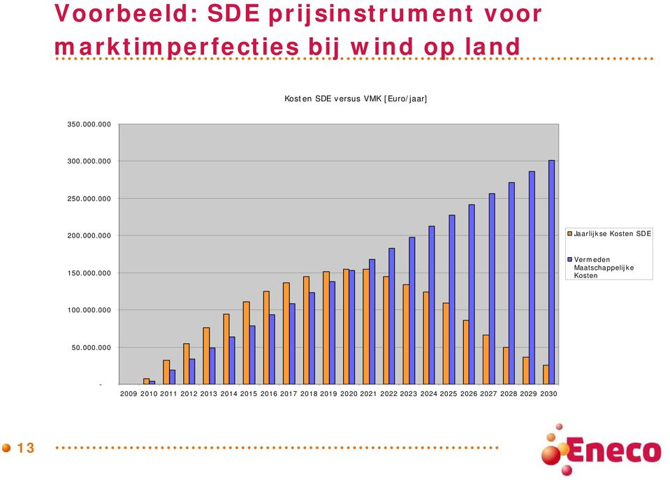 000.000 Vermeden Maatschappelijke Kosten 100.000.000 50.000.000-2009 2010 2011 2012 2013