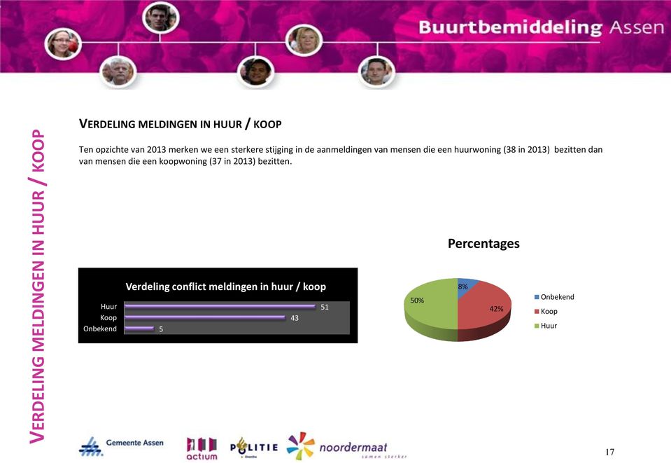 2013) bezitten dan van mensen die een koopwoning (37 in 2013) bezitten.