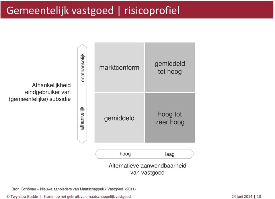 hoog hoog laag Alternatieve aanwendbaarheid van vastgoed Bron: Schönau Nieuwe aanbieders van