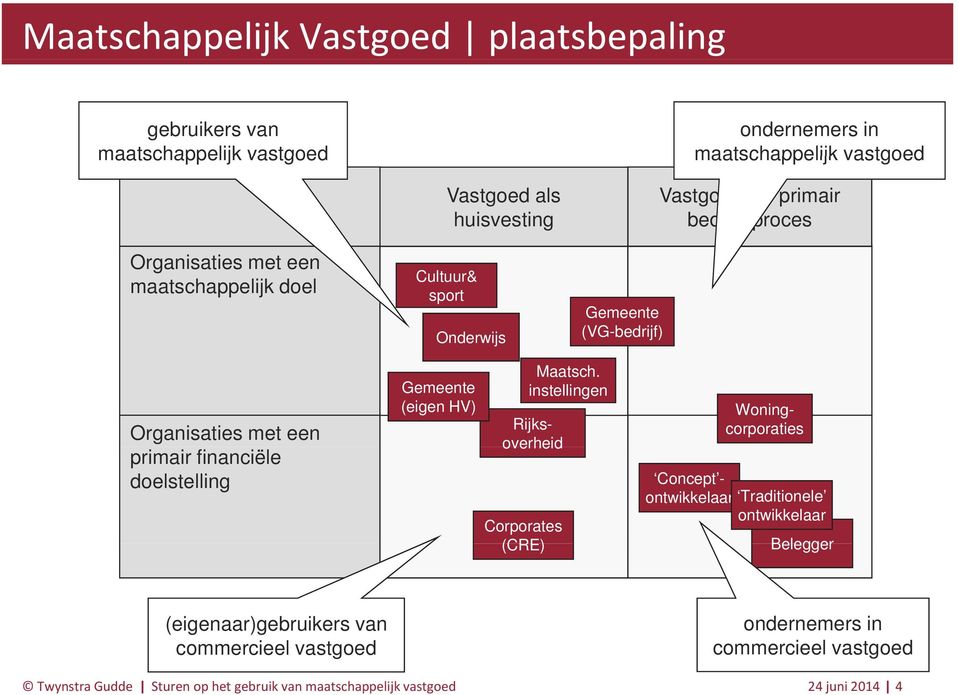 primair financiële doelstelling Gemeente (eigen HV) Maatsch.