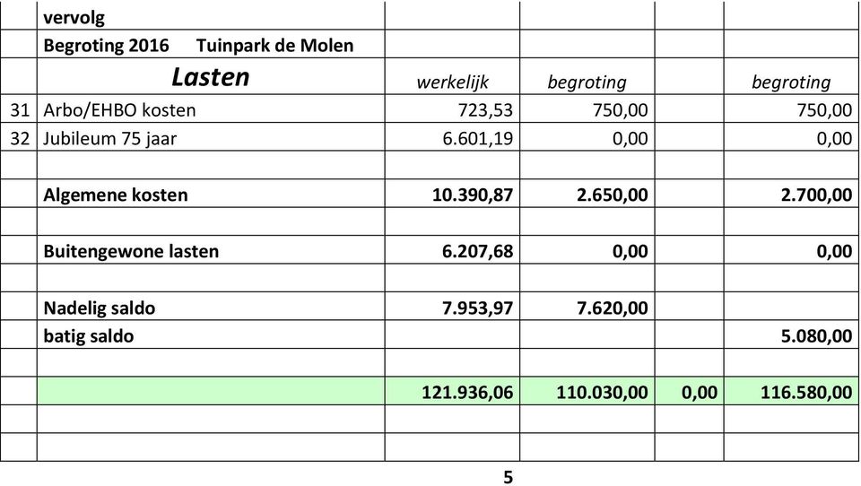 601,19 0,00 0,00 Algemene kosten 10.390,87 2.650,00 2.700,00 Buitengewone lasten 6.